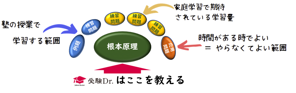 受験Dr. 偏差値20UPの勉強法